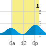 Hatteras Inlet tide chart for Thursday, August 1, 2024