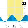 Hatteras Inlet tide chart for Thursday, August 22, 2024