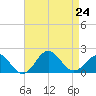 Hatteras Inlet tide chart for Saturday, August 24, 2024