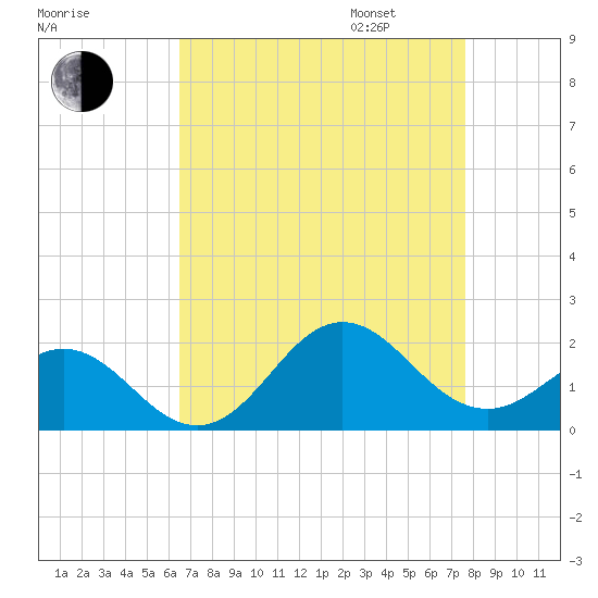 Hatteras Inlet tide chart for Monday, August 26, 2024