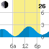 Hatteras Inlet tide chart for Monday, August 26, 2024