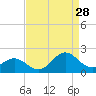 Hatteras Inlet tide chart for Wednesday, August 28, 2024