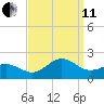 Hatteras Inlet tide chart for Wednesday, September 11, 2024