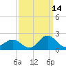Hatteras Inlet tide chart for Saturday, September 14, 2024