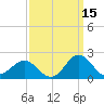 Hatteras Inlet tide chart for Sunday, September 15, 2024