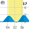 Hatteras Inlet tide chart for Tuesday, September 17, 2024