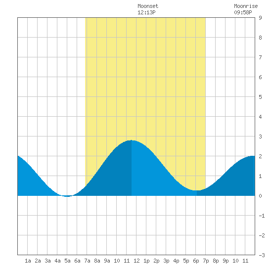 Hatteras Inlet tide chart for Sunday, September 22, 2024