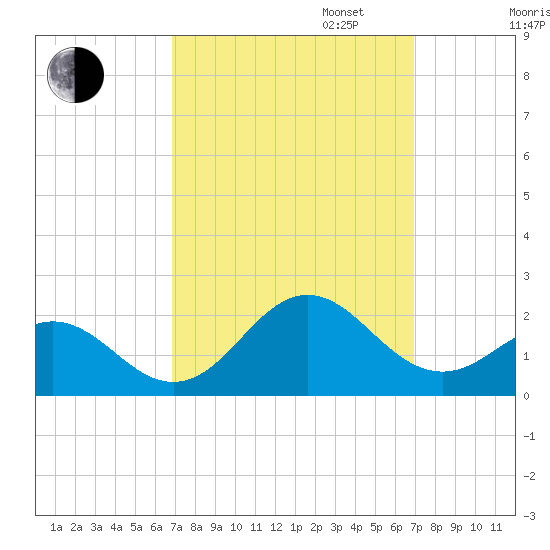 Hatteras Inlet tide chart for Tuesday, September 24, 2024