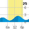Hatteras Inlet tide chart for Wednesday, September 25, 2024