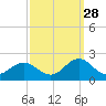 Hatteras Inlet tide chart for Saturday, September 28, 2024