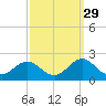 Hatteras Inlet tide chart for Sunday, September 29, 2024