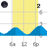 Hatteras Inlet tide chart for Monday, September 2, 2024