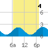 Hatteras Inlet tide chart for Wednesday, September 4, 2024