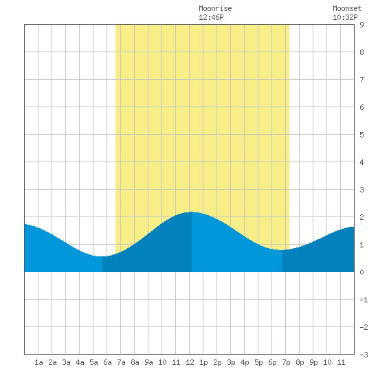 Hatteras Inlet tide chart for Monday, September 9, 2024