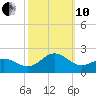 Hatteras Inlet tide chart for Thursday, October 10, 2024