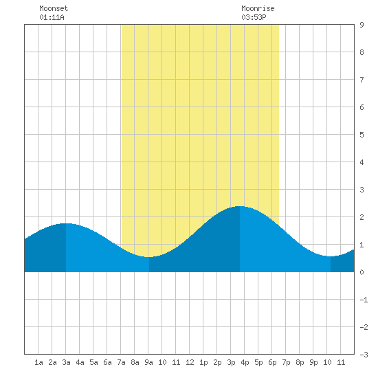 Hatteras Inlet tide chart for Saturday, October 12, 2024