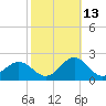 Hatteras Inlet tide chart for Sunday, October 13, 2024