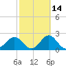 Hatteras Inlet tide chart for Monday, October 14, 2024