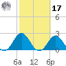 Hatteras Inlet tide chart for Thursday, October 17, 2024