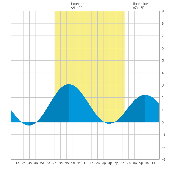 Hatteras Inlet tide chart for Saturday, October 19, 2024