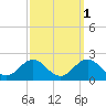 Hatteras Inlet tide chart for Tuesday, October 1, 2024