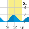 Hatteras Inlet tide chart for Monday, October 21, 2024