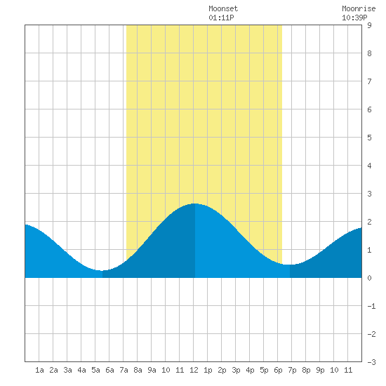 Hatteras Inlet tide chart for Tuesday, October 22, 2024