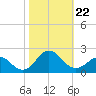 Hatteras Inlet tide chart for Tuesday, October 22, 2024