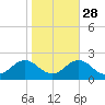 Hatteras Inlet tide chart for Monday, October 28, 2024