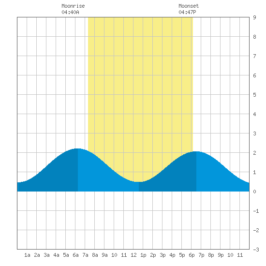 Hatteras Inlet tide chart for Tuesday, October 29, 2024