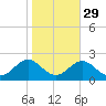 Hatteras Inlet tide chart for Tuesday, October 29, 2024