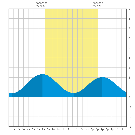 Hatteras Inlet tide chart for Wednesday, October 30, 2024