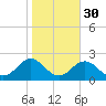 Hatteras Inlet tide chart for Wednesday, October 30, 2024
