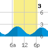 Hatteras Inlet tide chart for Thursday, October 3, 2024