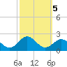 Hatteras Inlet tide chart for Saturday, October 5, 2024