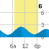 Hatteras Inlet tide chart for Sunday, October 6, 2024