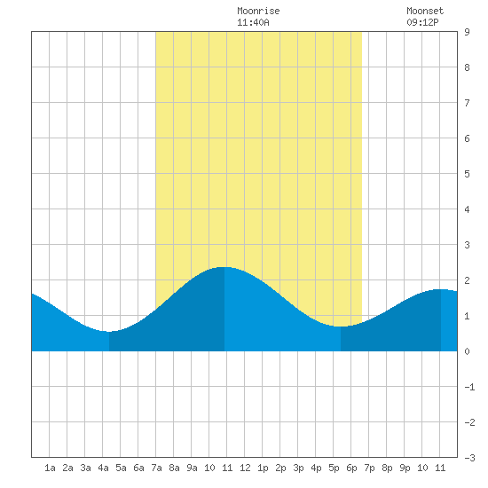 Hatteras Inlet tide chart for Monday, October 7, 2024