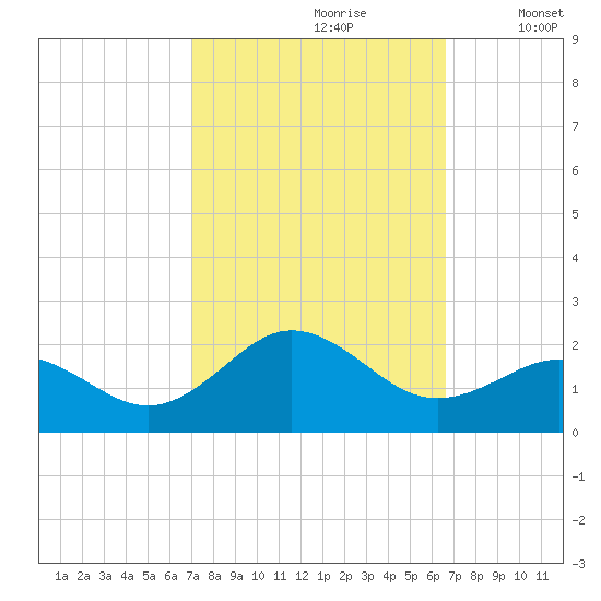 Hatteras Inlet tide chart for Tuesday, October 8, 2024