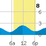 Hatteras Inlet tide chart for Tuesday, October 8, 2024