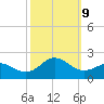 Hatteras Inlet tide chart for Wednesday, October 9, 2024