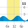 Hatteras Inlet tide chart for Monday, November 11, 2024