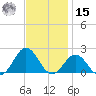Hatteras Inlet tide chart for Friday, November 15, 2024