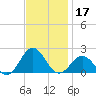 Hatteras Inlet tide chart for Sunday, November 17, 2024