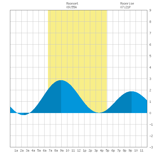 Hatteras Inlet tide chart for Monday, November 18, 2024