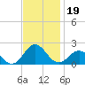 Hatteras Inlet tide chart for Tuesday, November 19, 2024