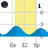 Hatteras Inlet tide chart for Friday, November 1, 2024