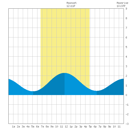 Hatteras Inlet tide chart for Thursday, November 21, 2024