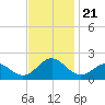 Hatteras Inlet tide chart for Thursday, November 21, 2024