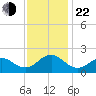 Hatteras Inlet tide chart for Friday, November 22, 2024