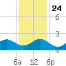 Hatteras Inlet tide chart for Sunday, November 24, 2024